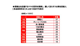 受験ママを優しく支えそうな男性芸能人