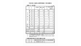 平成29年度　広島県公立高等学校選抜（II）、帰国生徒等の特別入学に関する選抜の志願状況