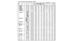 栃木県立高校の出願状況・倍率　全日制の出願状況