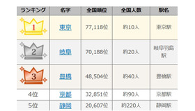 東海道新幹線にまつわる名字ランキング上位（1～5位） 画像出典：名字由来net