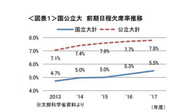 国公立大学の前期日程欠席率推移