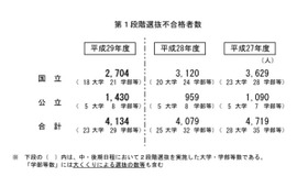 第1段階選抜不合格者数