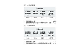 神奈川県公立高校2次募集：志願の状況