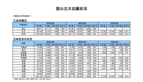 国公立大志願状況の全体概況、地区別の状況