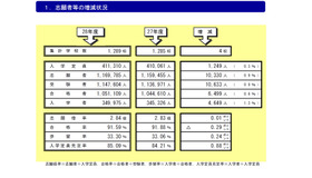 志願者などの増減状況