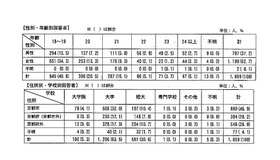 京都ブラックバイト対策協議会「学生アルバイトの実態に関するアンケート」：回答者の属性