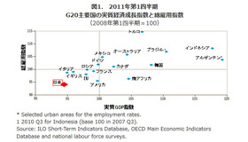 G20主要国の実質GDP指数と総雇用指数（2011年第1四半期）