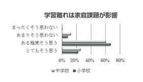 学習離れは家庭課題が影響（教職員調査）　（c）日本教材文化研究財団