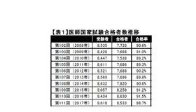 医師国家試験 合格者数推移（第102回～第111回）