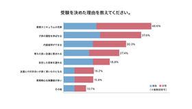 受験を決めた理由