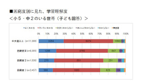 大阪市　子どもの生活に関する実態調査報告について　困窮度別に見た学習理解度（小5・中2）