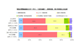 4月1日時点の就職活動のステータス状況