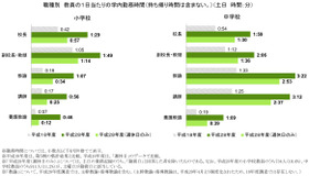 教員の1日あたりの学内勤務時間