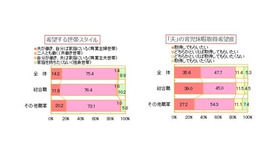 ディスコ キャリタスリサーチ「希望する世帯スタイル」と「夫の育児休暇取得希望度」