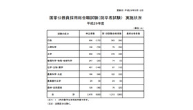 平成29（2017）年度 国家公務員採用総合職試験（院卒者試験）