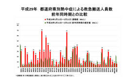 都道府県別熱中症による救急搬送人員数　前年同時期との比較