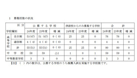 募集校数の状況