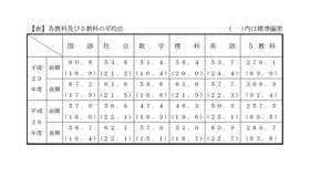 平成29年度千葉県公立高等学校入学者選抜「各教科および5教科の平均点」