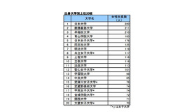 全国女性社長分析：出身大学別