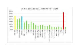 将来、子どもに就いてほしい業種（Gakken Tech Program アンケート調査）