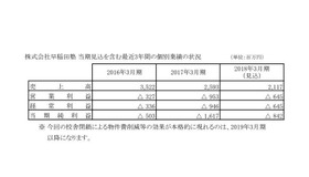 早稲田塾 当期見込を含む最近3年間の個別業績の状況