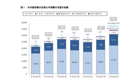 日本語指導が必要な外国籍の児童生徒数