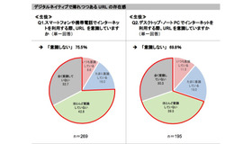 インターネットを利用する際にURLを意識するか