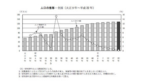 人口の推移