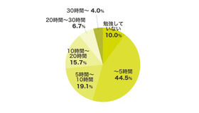 学校の授業以外で週に何時間勉強していますか？