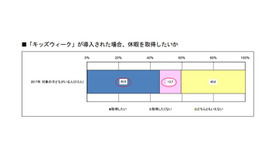 キッズウィークが導入された場合、休暇を取得したいか