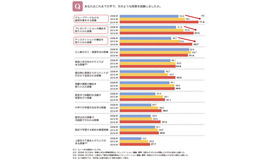 学びの機会（経年比較）