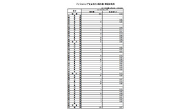 インフルエンザ定点当たり報告数・都道府県別　2011年43週(10月24日～10月30日)