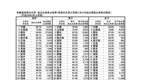 各都道府県の大学 地元出身者占有率（各県の大学入学者における地元高校出身者の割合）