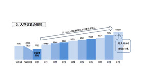 入学定員の推移（文部科学省：医学部入学定員増についてより）