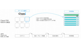 Classiプラットフォーム　パートナーのサービスを利用する流れ
