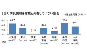 防災情報を家族と共有していない割合