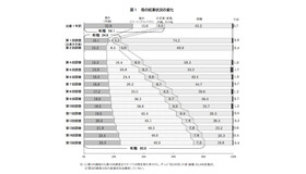 母の就業状況の変化（平成13年出生児）