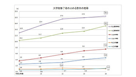 大学院修了者の占める割合の推移