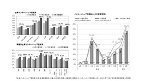 18年卒生 就職戦線 総括 インターンシップ参加率は5年連続増 リセマム