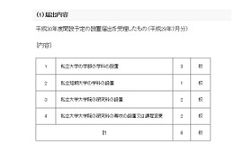 平成30年度開設予定の設置届出を受理したもの（平成29年7月分）