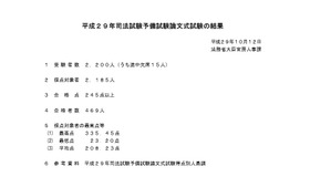 平成29年司法試験予備試験論文式試験の結果