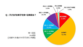 子どもがお菓子を食べる頻度