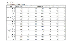 いじめの認知学校数・認知件数