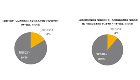 左：11月19日が「いい育児の日」になったことを知っているか（単一回答）右：11月の第3日曜日は「家族の日」で、その前後各1週間は「家族の週間」であることを知っているか（単一回答）