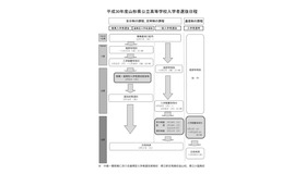 平成30年度山形県公立高等学校入学者選抜日程