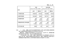 平成29年度中学校等生徒の進路希望調査結果