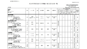 私立中学校生徒の3学期編・転入受入れ校一覧（共学校）