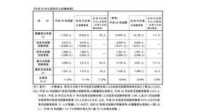 平成29年公認会計士試験結果