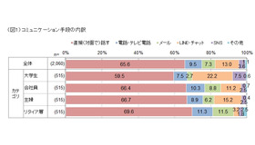 コミュニケーション手段の内訳