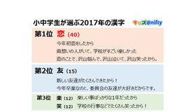 小中学生が選ぶ2017年の漢字 総合順位